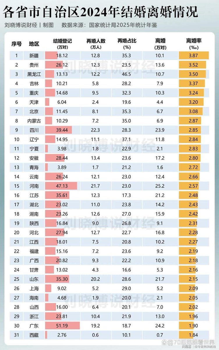 広東省は離婚率低めなんだなぁ。
なお日本は人口千人あたりの離婚率1.50前後。