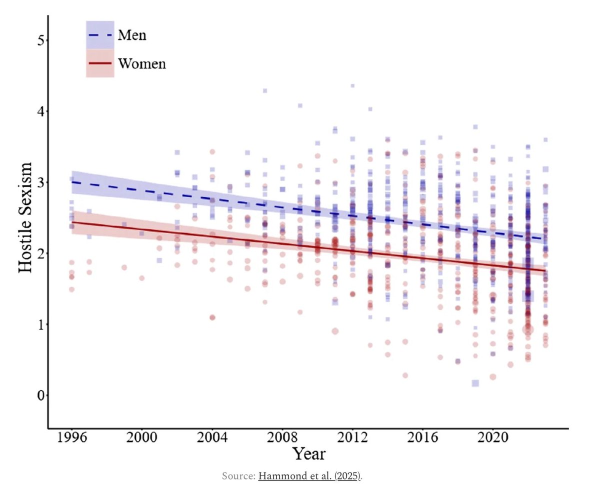 SteveStuWill's tweet photo. “Hostile sexism toward women has been in free fall for decades. In fact, men today score lower on hostile sexism than women did as recently as the mid-1990s.”

[Link below.] https://t.co/BpEMRqvBlZ
