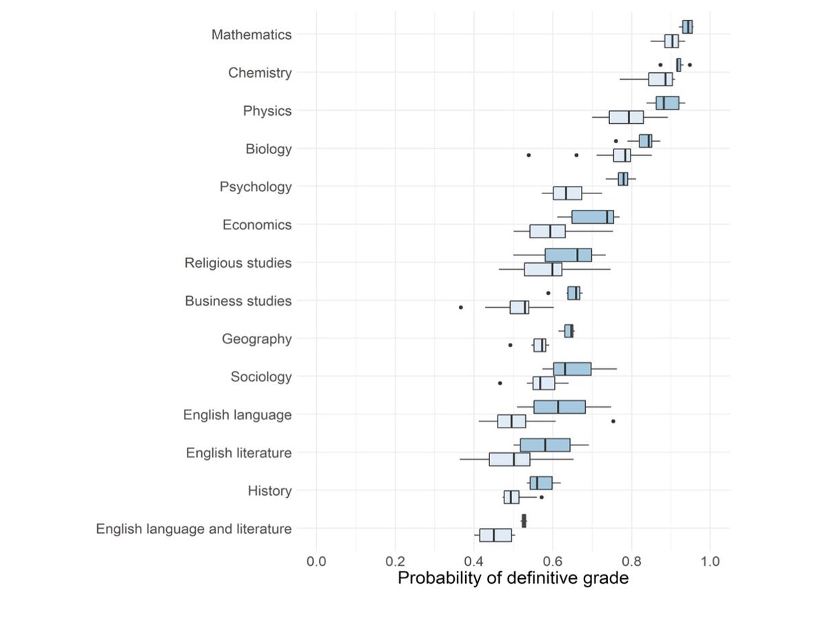 noookophile's tweet photo. @BarbaraBleiman @BBCNews At best, 40% of Eng Lang grades are wrong. Very few are corrected by an appeal.
https://t.co/C6XUVaEdPl
https://t.co/Nnim3qCwiN
https://t.co/O5vQL3A12s
@RSylvester1 @DanWorth @CommonsEd @Appg_Schools @miss_mcinerney @heymrshallahan @BBCMoreOrLess @HMC_Org @ASCL_UK @NEUnion https://t.co/0vKWaD9XqF