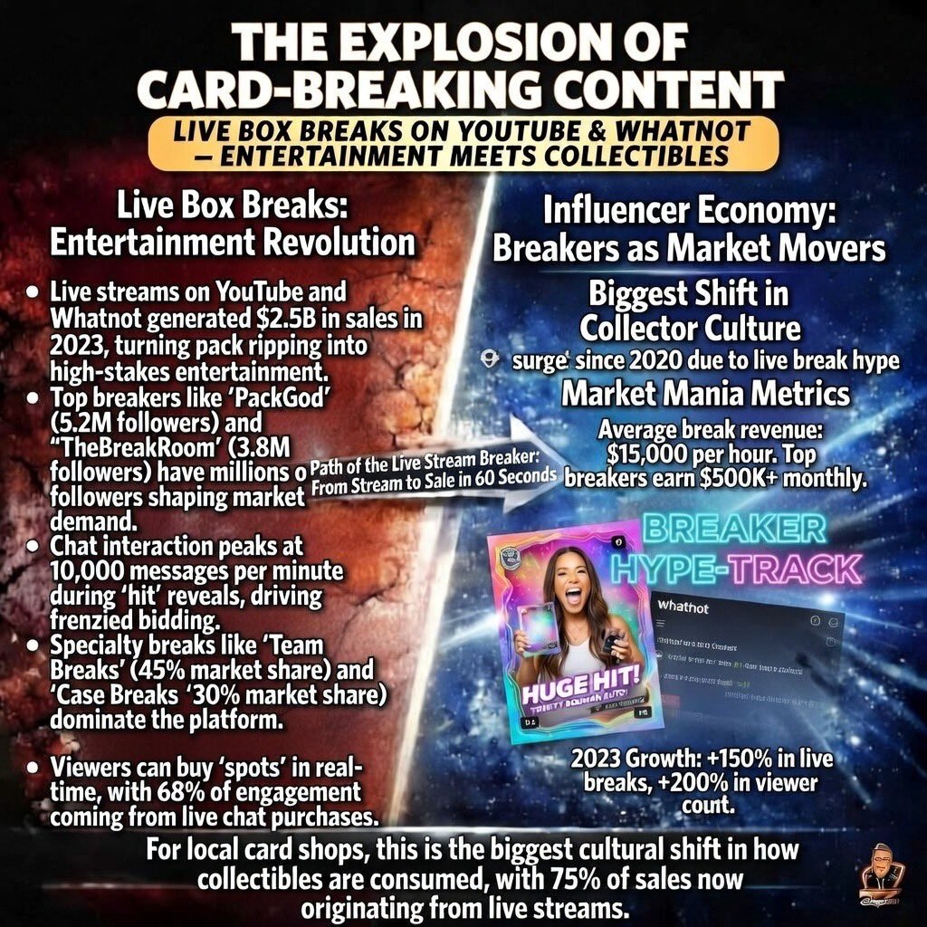 IamRiptar's tweet photo. The Explosion of Card-Breaking Content
Live “box breaks” on platforms like YouTube and Whatnot have turned ripping packs into entertainment. Breakers are now major influencers who shape demand for certain products.
#Youtube #cardbreakers #fyp #thehobby #trending https://t.co/w4PRrWvGWX