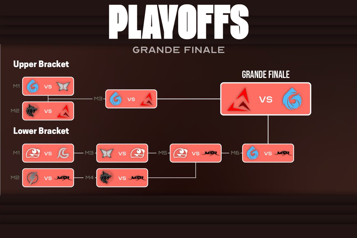 GoldenRoad_Offi's tweet photo. 🗓️PlayOffs - Grande Finale🗓️

Avec cette victoire face à Masaru, Nafe rejoint pour une 3ème rencontre l'équipe Avant-Garde ESC.
Première Grande Finale de la Golden Road, déjà que le match précédent entre ces deux monstres étaient magnifiques, il faudra tout donner sur ce BO5 ! https://t.co/Hs9S3SARF1