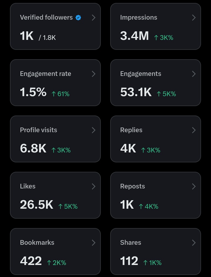 This should be my 25th day of subscribing to this blue tick...
Less than a day to Elon pay day

Can you show me some love by engaging and sharing.