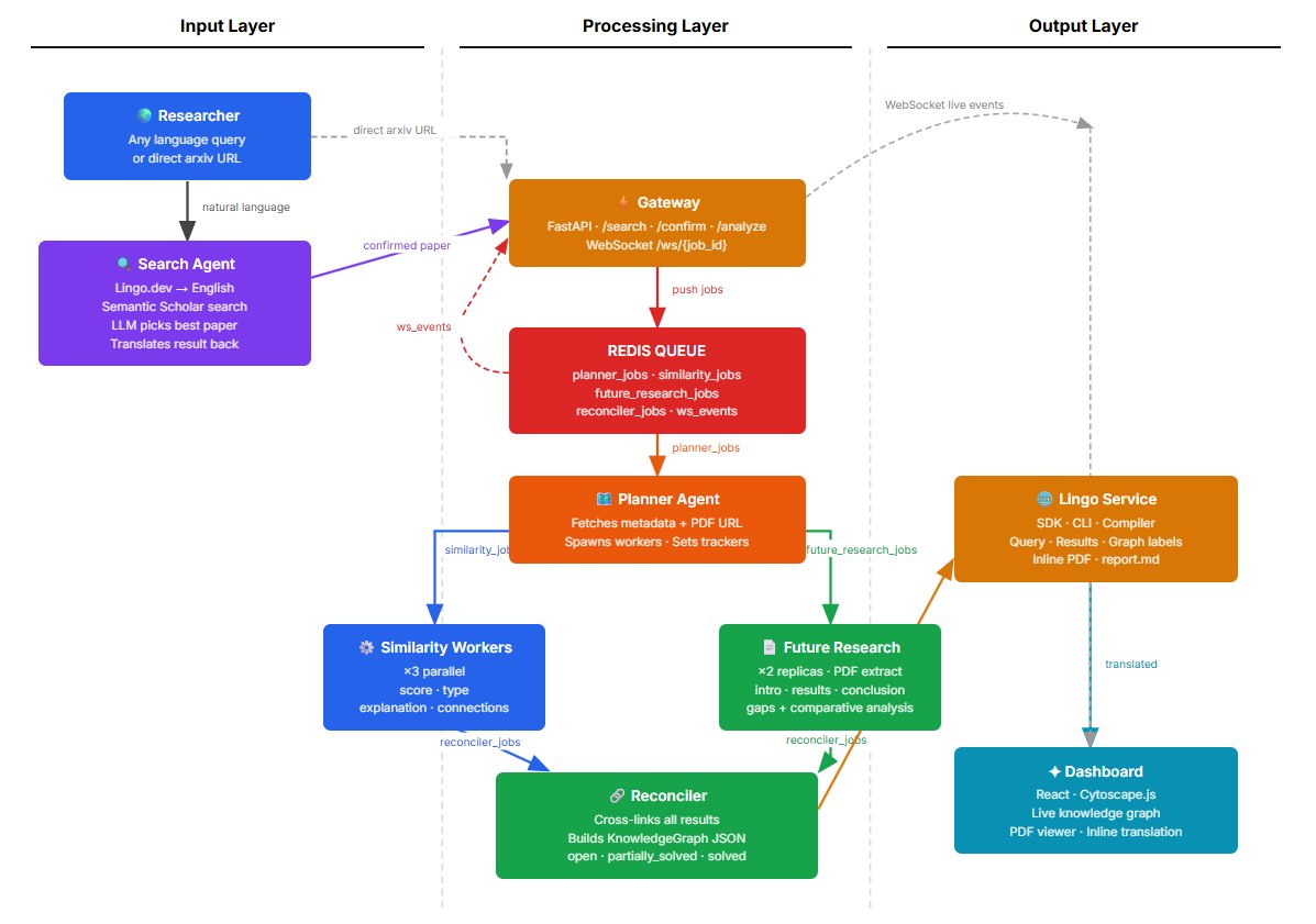 arjunnn_1612's tweet photo. Day 3 of building for @lingodotdev  🔨

Architecture drop.

PaperSwarm is built as a swarm of specialized agents — each doing one job, independently.

No giant monolith.
No single LLM prompt.
Just small workers collaborating through queues.

Here’s the system design 👇 https://t.co/6j1kbdQQJA