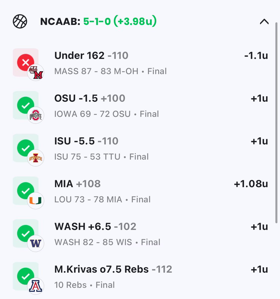 Awesome day in basketball 🏀 

Now 7-2 +5.98u in conference tourney 🏆 

Let’s take that momentum to the ice 🏒