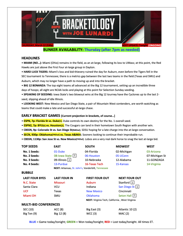 Joe Lunardi tweet media
