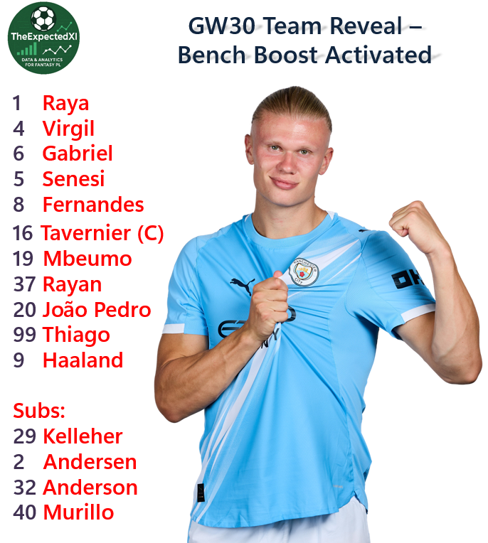 TheExpectedXI's tweet photo. 🚨GW30 Team Reveal - Bench Boost Activated
Sanchez ▶️ Kelleher (xMins + fixtures) ✅
Summerville ▶️ Tavernier
Summerville ruled out 🚑
Tavernier gets the armband
Last 3 GWs:
9 shots (joint 2nd)
20.8 mins per shot (2nd)
Burnley: 1.88 xGA/HG (worst)
#FPL #GW30 #BenchBoost https://t.co/sy8Z63MPQq