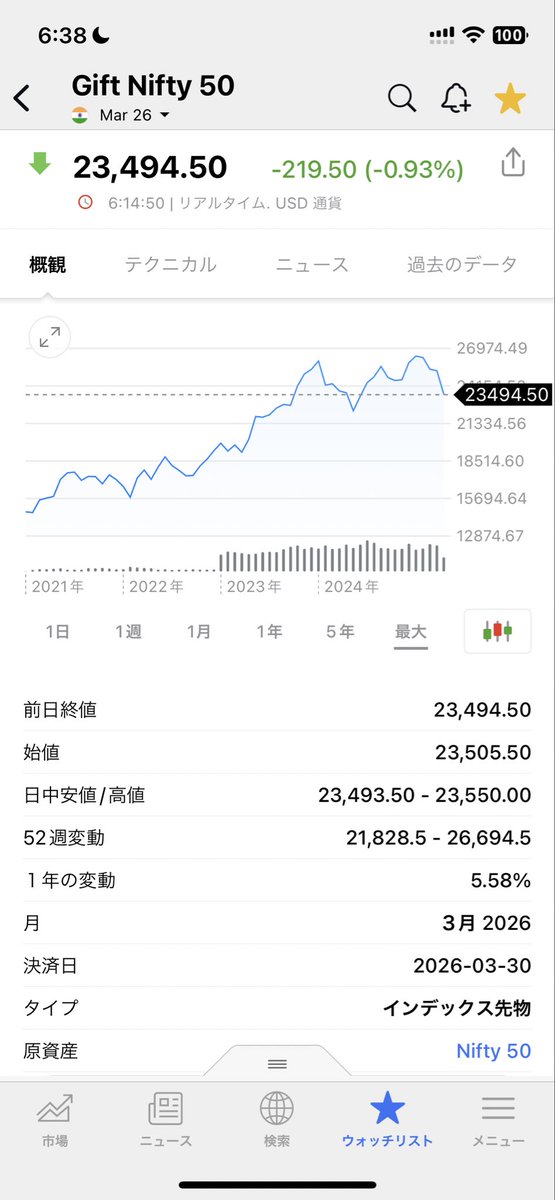 wowsblitz1's tweet photo. インド株急落って騒がれてるみたいだけど通常運転なんだよね。nifty50は24,000切ってるし、適正価格〜やや割安くらいかな。買い増しします。 https://t.co/sQU8Fvwb4B