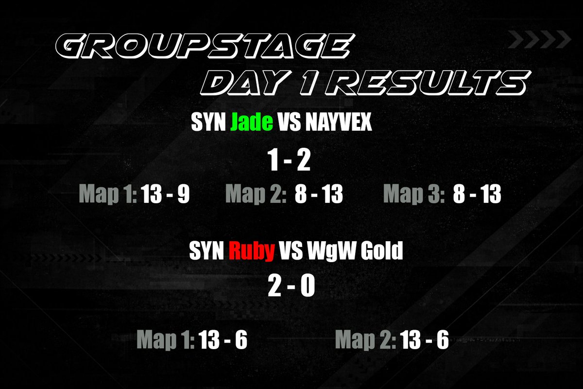 SynergiesSYN's tweet photo. Group Stage Day 1 results are in!

A rough start for Jade, but we know they’ll bounce back stronger next match 💪

Ruby started strong as always — great job boys.

Proud of both teams and supporting them till the end. Let’s wish them luck in their upcoming matches ❤️

#SYN https://t.co/oWdnd9M68k