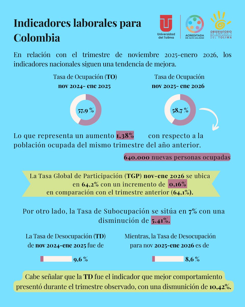 Observatorio de Empleo del Tolima tweet media