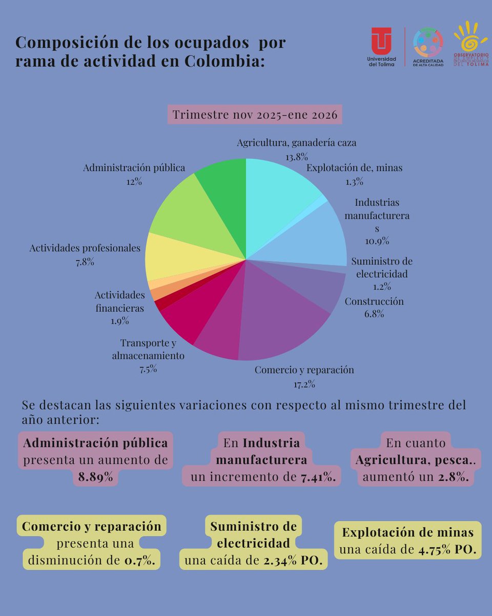 Observatorio de Empleo del Tolima tweet media