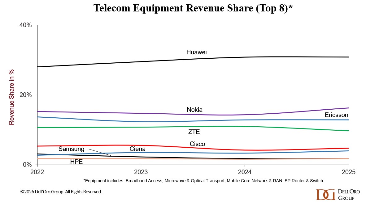 Dell'Oro Group tweet media