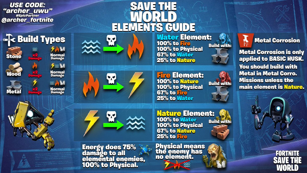 archer_fortnite's tweet photo. Gonna be posting a lot of guides for the new players in the coming months.

Elements aren't explained super well in-game so here's a huge chart breaking down how elements work and what builds to use. 🫡 https://t.co/WbhnuCXhRn