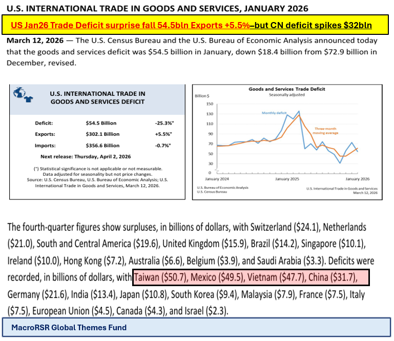 Thurs Mar 12th 2026 US Strategy Update 11.30pm Syd: US Jan26 Trade ...