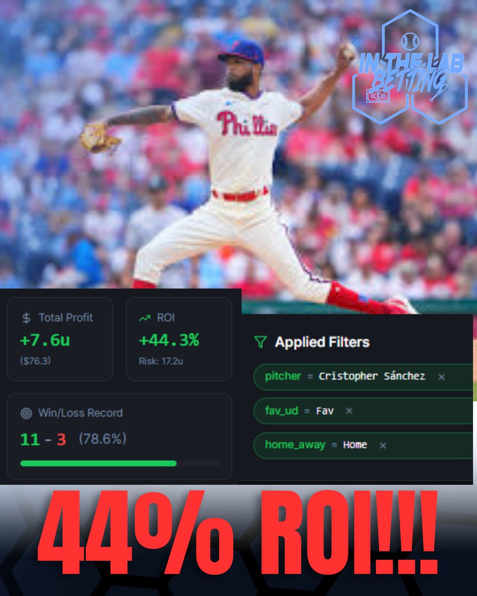 inthelabbetting's tweet photo. NL East Player Props — Philadelphia Phillies ⚾
Cristopher Sánchez at home as a favorite? Take the K's over.
Strikeouts OVER: 11-3 | +7.6u | 44% ROI
⚾ Phillies listed as favorites ⚾ Sánchez pitching at home
When Sánchez is dealing at Citizens Bank with the crowd behind him and Philly is favored? He attacks the zone. 79% win rate on the strikeouts over.
And here's the move: our Phillies ML system also cashes at home. Same ballpark. Same edge. Perfect to parlay together.
❤️ Like this and I'll send you 5 Phillies pitcher systems for FREE
Sign up and we can send these directly to your account where you can build your own systems too. 500+ filters. 50 free systems. No card needed 👇
https://t.co/SxXWyJ1TIY
#Phillies #MLB #SportsBetting #BettingTwitter #MLBPicks #DataDrivenBetting #InTheLabBetting