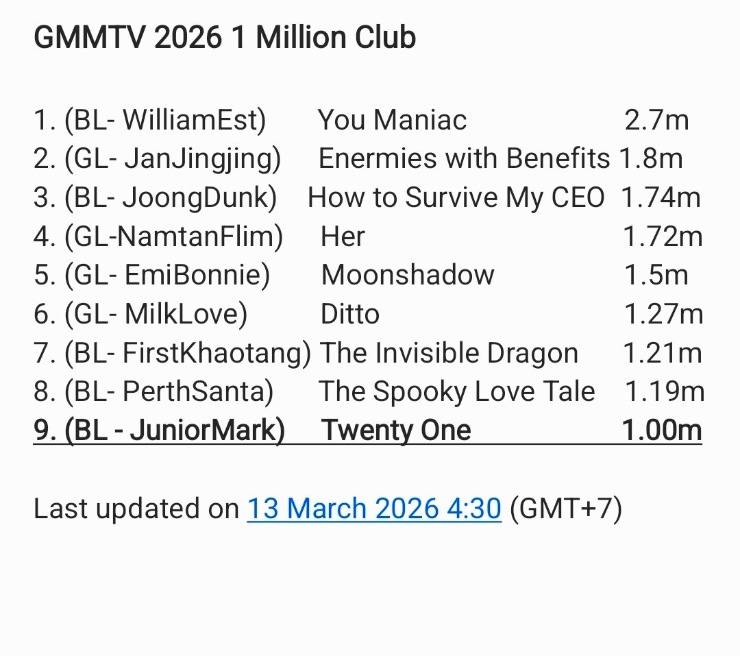 หลังจากเปิดตัวไพลอต "21" ไป 108 วัน ในที่สุดก็ล้านแตกได้สำเร็จ โดยเป็นไพลอตเข้าชมรมล้านแตกของ GMMTV 2026 ลำดับที่ 5 ในประเภท BL และลำดับที่ "9" ในประเภทรวม เป็นเลขมงคลให้จูมาร์คและนัทฮงสำหรับความก้าวหน้า ขอให้ 21 ปังๆเหมือนเลข 9 ด้วยเถิด

#TwentyOneSeries
#JuniorMark #nuthong