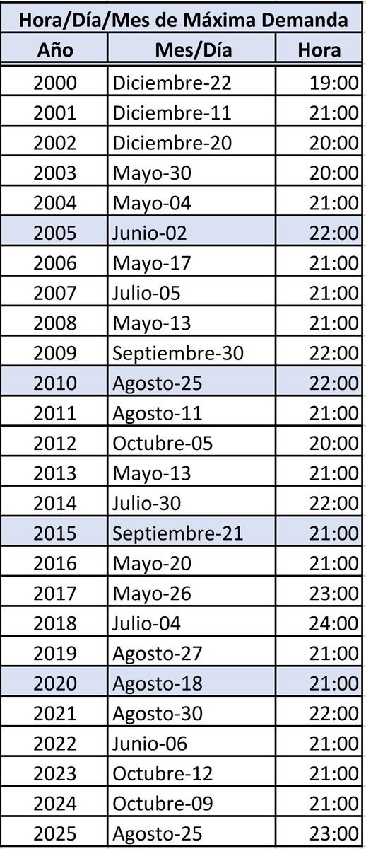 hiponunez's tweet photo. Evolutivo Demanda Máxima de Electricidad 2000-2025 en RD: Con datos del Organismo Coordinador (OC) construimos la gráfica que muestra un crecimiento destacado de la demanda a partir del 2018. Del 2015 al 2025 un incremento del 47.2%, como dato importante para planificación país. 

En el cuadro se observa que en los últimos 7 años la demanda máxima ha ocurrido un 57% en el mes de agosto y un 56% a las 9:00 de la noche.