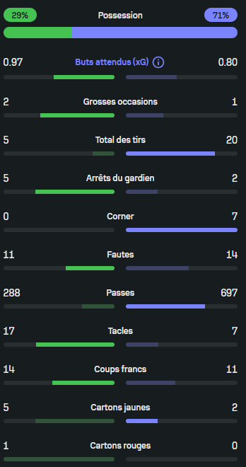 OL__Plus's tweet photo. #Celta 1-1 #OL
Les #stats du match 
#RCCOL https://t.co/38usPxYyFv