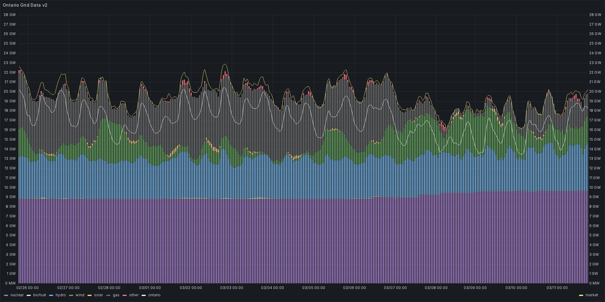 Ontario Energy Stats tweet media