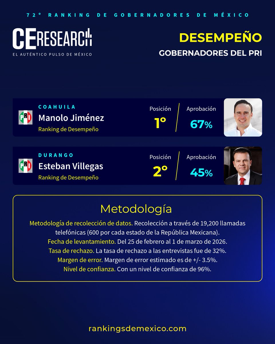 CE_Mexico's tweet image. 📊 72º #RankingDeGobernadores de 🇲🇽 México por #CEResearch.

🔝 #Top5 / @PRI_Nacional

1️⃣ @manolojim #Coahuila
2️⃣ @EVillegasV #Durango

Visita 👉 rankingdegobernadores.com