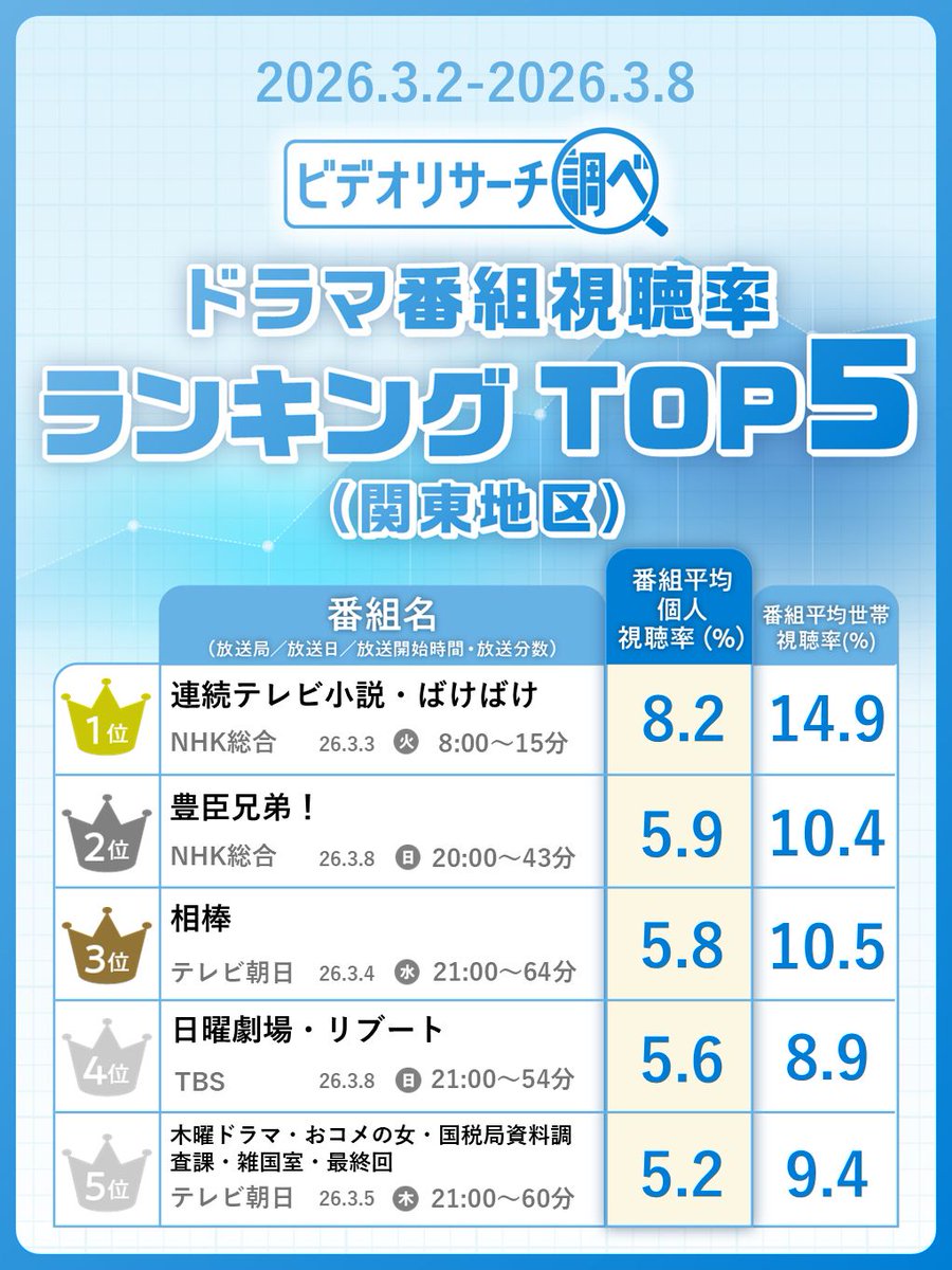 ドラマ 視聴 率 ランキング