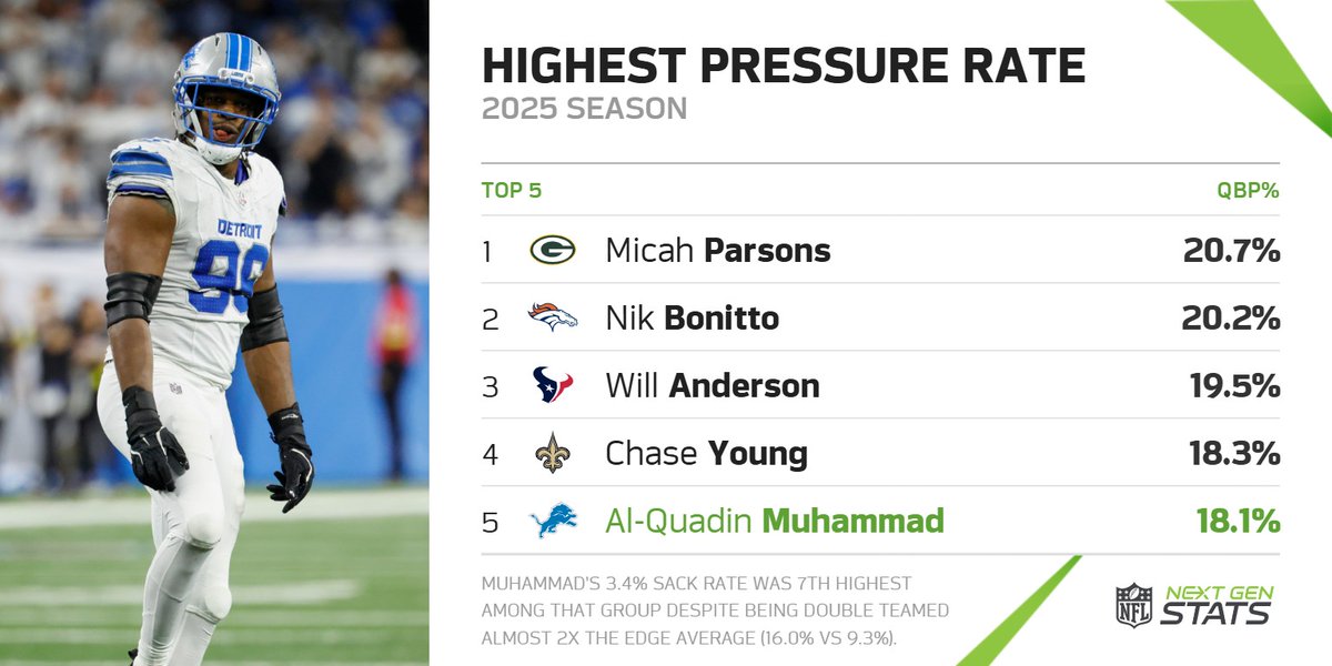 Next Gen Stats tweet media