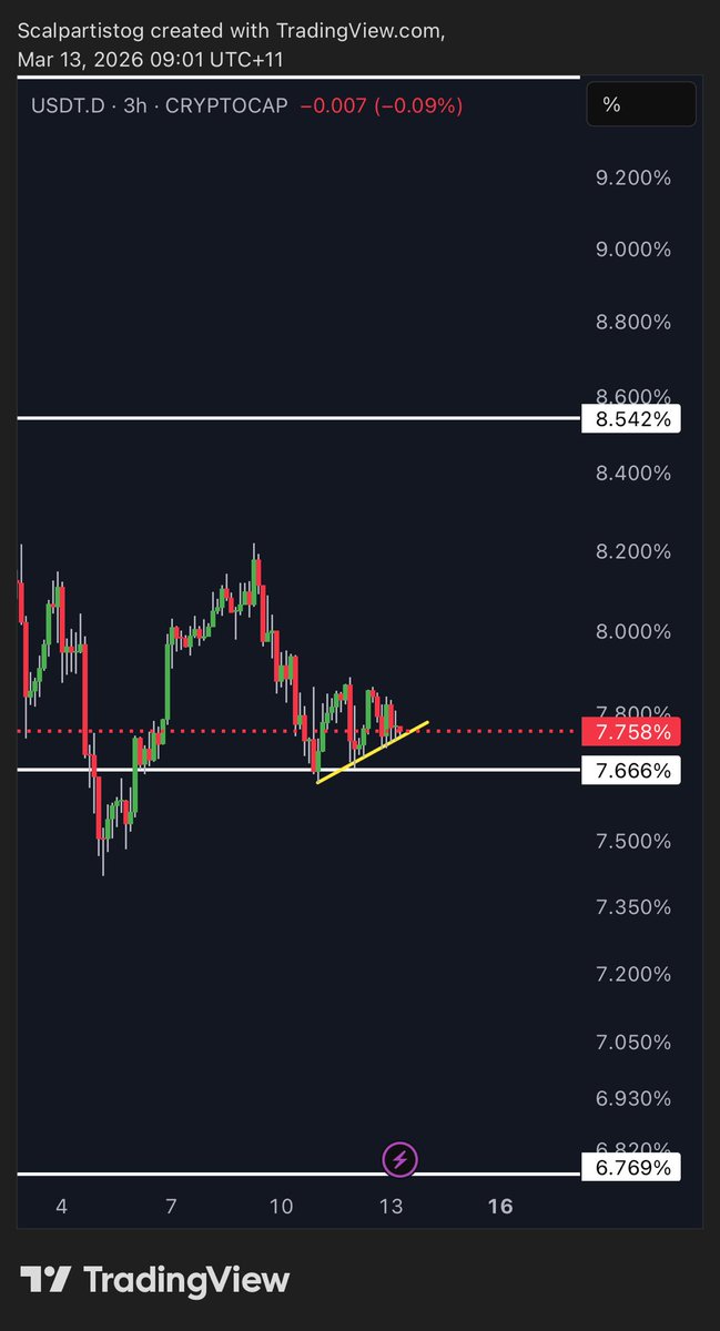 We are getting ready to dump on USDT.D - pump loading soon.

Crack the trendline and pump incoming