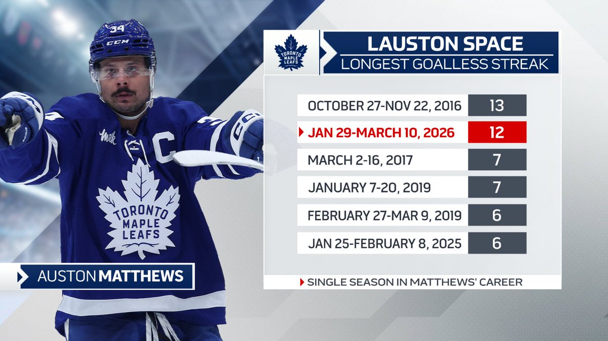StatsCentre's tweet image. Among many #MapleLeafs players enduring a difficult individual slide, Auston Matthews comes into his team's tilt vs ANA still stuck on 26 goals as he hasn't buried one in any of his last 12 games. Another scoreless effort tonight would tie him for the longest drought on this list