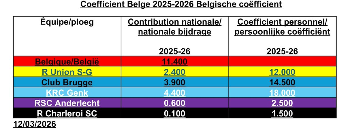 Data sport Belge tweet media