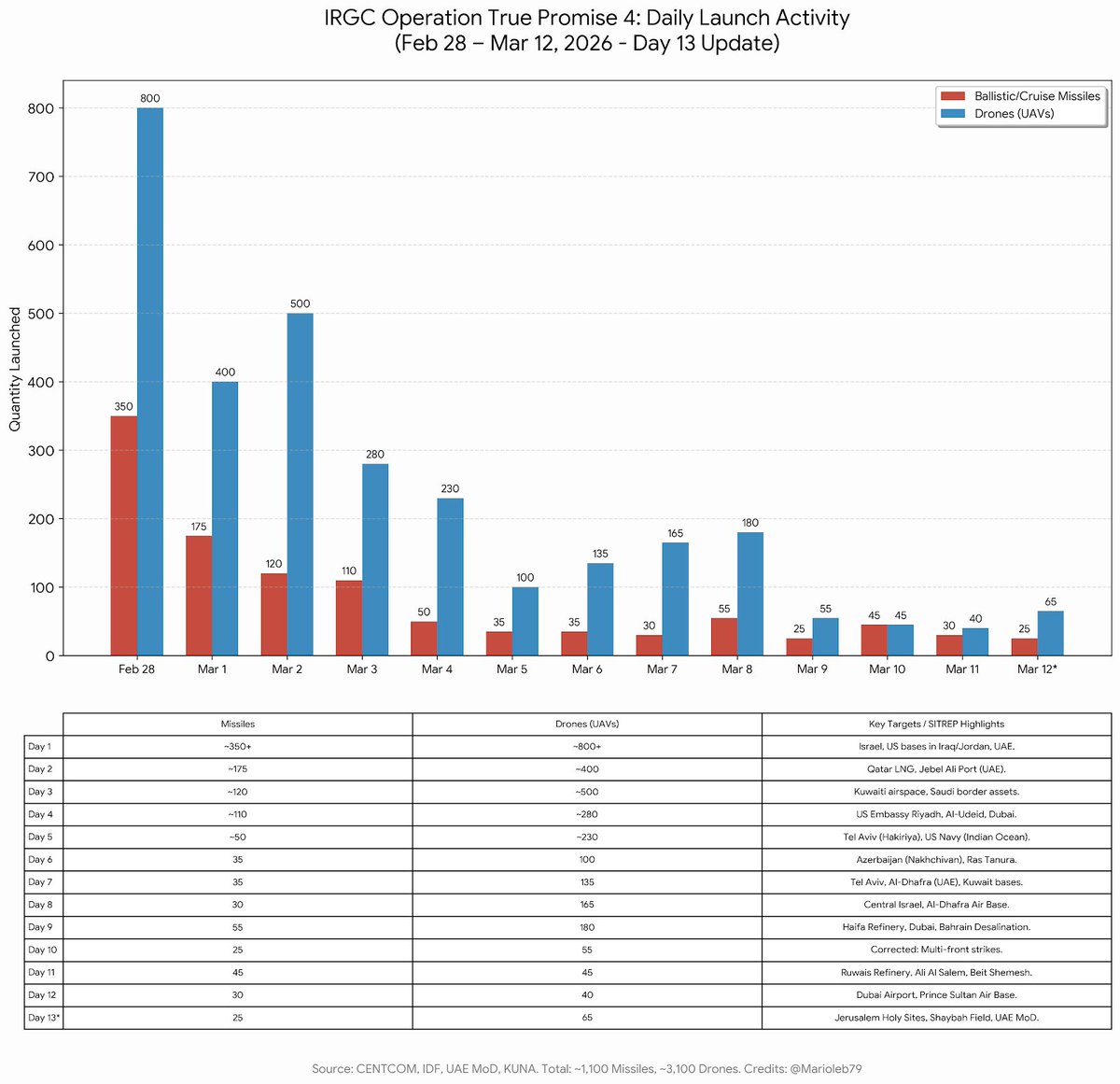 Re: [情報] 伊朗空襲飛彈與無人機數量，一週紀錄 - 軍事 - PTT.BEST 批踢踢爆文 2