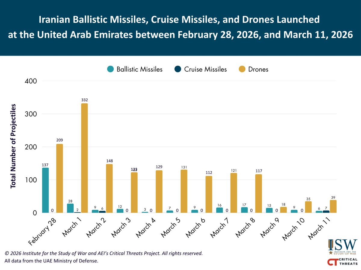 I've gotten a lot of very uninformed replies today about how the U.S. cannot do this because Iran will X, Y, Z.

This is childishly ignorant.

Iran has been attacking the Saudi oil industry with drones, rockets, and ballistic missiles for years. They've barely made a dent.

Iran