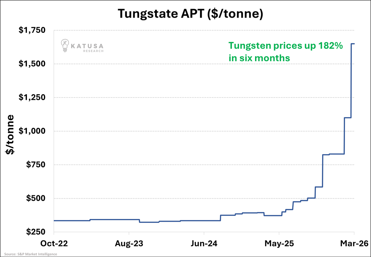 Katusa Research tweet media