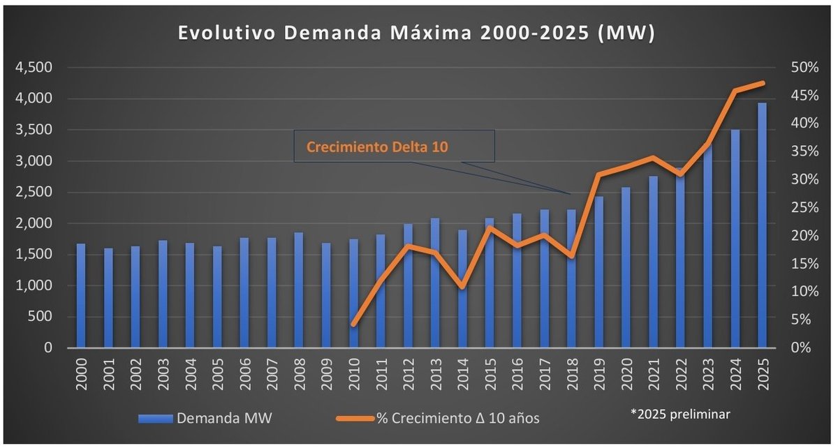 hiponunez's tweet photo. Evolutivo Demanda Máxima de Electricidad 2000-2025 en RD: Con datos del Organismo Coordinador (OC) construimos la gráfica que muestra un crecimiento destacado de la demanda a partir del 2018. Del 2015 al 2025 un incremento del 47.2%, como dato importante para planificación país. 

En el cuadro se observa que en los últimos 7 años la demanda máxima ha ocurrido un 57% en el mes de agosto y un 56% a las 9:00 de la noche.