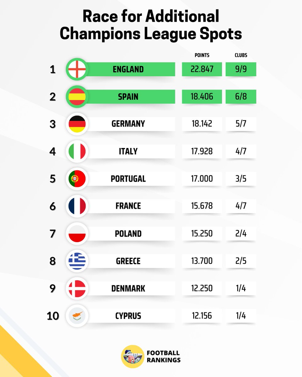 🛑 🏴󠁧󠁢󠁥󠁮󠁧󠁿 England with AWFUL week!

🏟️ 9 matches
✅ 1 win
⭕️ 3 draws
❌ 5 defeats

🏴󠁧󠁢󠁥󠁮󠁧󠁿 England added just +0.555 points!

✅ 🏴󠁧󠁢󠁥󠁮󠁧󠁿 Aston Villa

⭕️ 🏴󠁧󠁢󠁥󠁮󠁧󠁿 Arsenal
⭕️ 🏴󠁧󠁢󠁥󠁮󠁧󠁿 Newcastle
⭕️ 🏴󠁧󠁢󠁥󠁮󠁧󠁿 Crystal Palace

❌ 🏴󠁧󠁢󠁥󠁮󠁧󠁿 Liverpool
❌ 🏴󠁧󠁢󠁥󠁮󠁧󠁿 Tottenham
❌ 🏴󠁧󠁢󠁥󠁮󠁧󠁿 Chelsea
❌ 🏴󠁧󠁢󠁥󠁮󠁧󠁿 Man City
❌ 🏴󠁧󠁢󠁥󠁮󠁧󠁿 Nottingham Forest