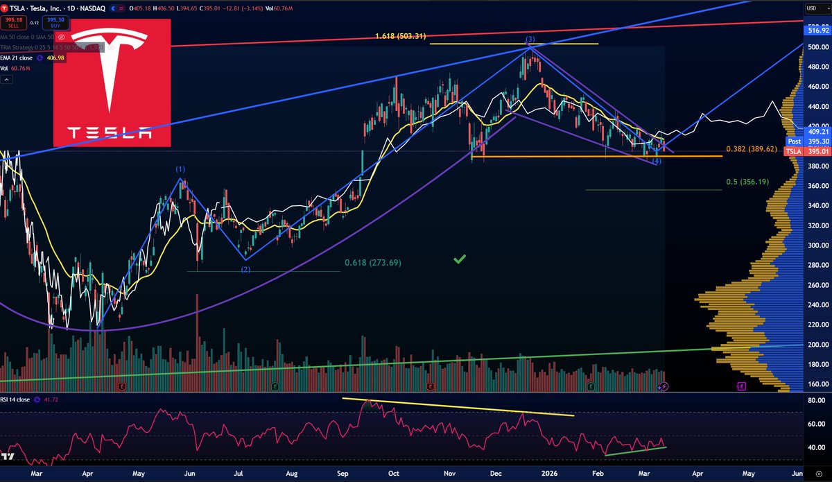 $TSLA
Just when it was looking ready to break the 21e rejected and we remain in down channel - bullish longer term cup and handle / Wave 4 remains 
RSI hinting at a reversal