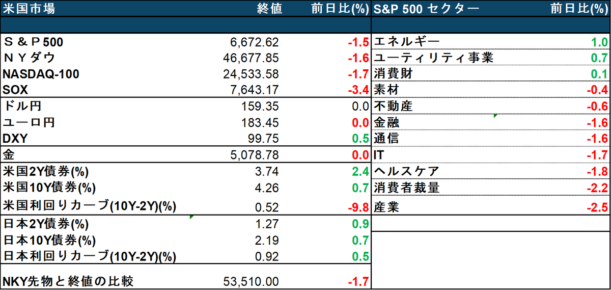 🚨 US MARKET CLOSE (3/12) → JAPAN OPEN (3/13)
 原油$100突破でリスクオフ加速。日本株も重い朝に
⚠️米株は全面安。
 S&amp;P500 -1.52% / Dow -1.56% / Nasdaq100 -1.73% 📉
最大の材料は中東情勢悪化。
 Brentは+10.1%で$101.25、ついに**$100超えへ🛢️
金利も上昇し、10年債 4.26% / 2年債 3.74%。