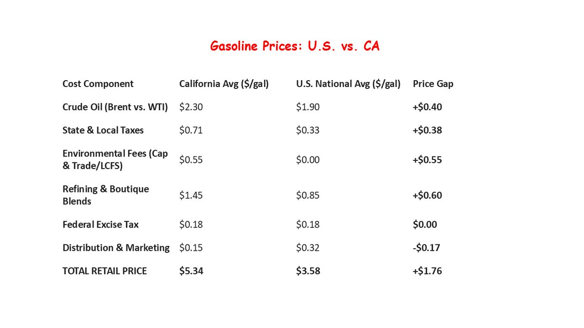 SungWonSohn's tweet photo. Why California Gas Prices Are Higher and More Volatile

· The   conflict involving Iran illustrates how global geopolitical events can affect   regional markets in very different ways. While the United States has become   more energy independent due to the shale revolution, California remains   structurally isolated from the nation’s energy infrastructure.

· As   long as the state continues to function as a “fuel island” with limited   pipelines, specialized fuel requirements, and shrinking refinery capacity,   gasoline prices will remain higher and more volatile than in most other parts   of the country—especially when global tensions disrupt oil supply routes.