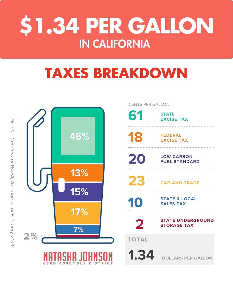 NatashaforCA's tweet photo. California gas prices could soar above $7 a gallon, do you know WHY?
๐Cap-and-Trade
๐Gas Tax
๐Refinery Closures
All driving up the cost of gas โฝ๏ธ on Riverside County families.
#gastax #riversidecounty #caleg #TeamJohnson https://t.co/DwtPgwLnZd