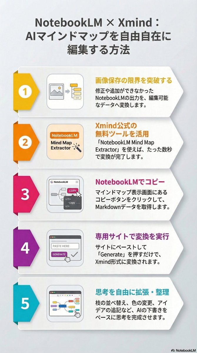 NotebookLMのマインドマップをXmindで自由編集するハックが話題
