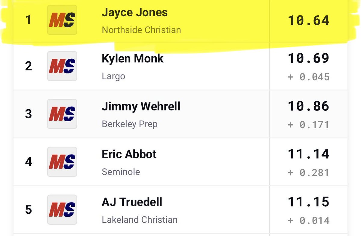 Northside Christian Mustangs Football tweet media