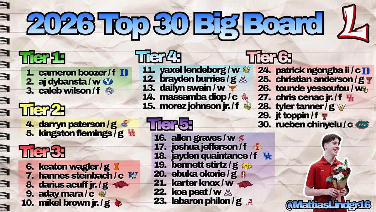 caseylhammack's tweet photo. “the h &amp; l report”

week 10:
t30 big board time!! preface included, ask any questions you’d like, both me &amp; @MattiasLindgr16 will answer to the best of our ability!! first board of a few i’m sure https://t.co/EFMoxzPcwJ