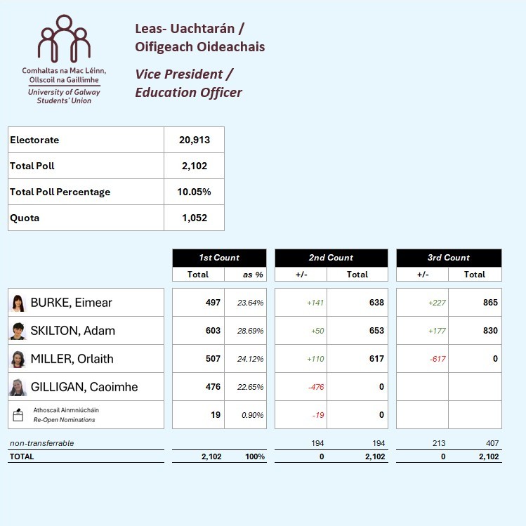 UniOfGalwaySU's tweet photo. SU Election + Referendum Results 12 March 2026
https://t.co/Uem8Tb3DId
Thanks to everyone who came out and voted and well done to all the candidates and their teams
#UGVotes https://t.co/K2TMlwDLfA