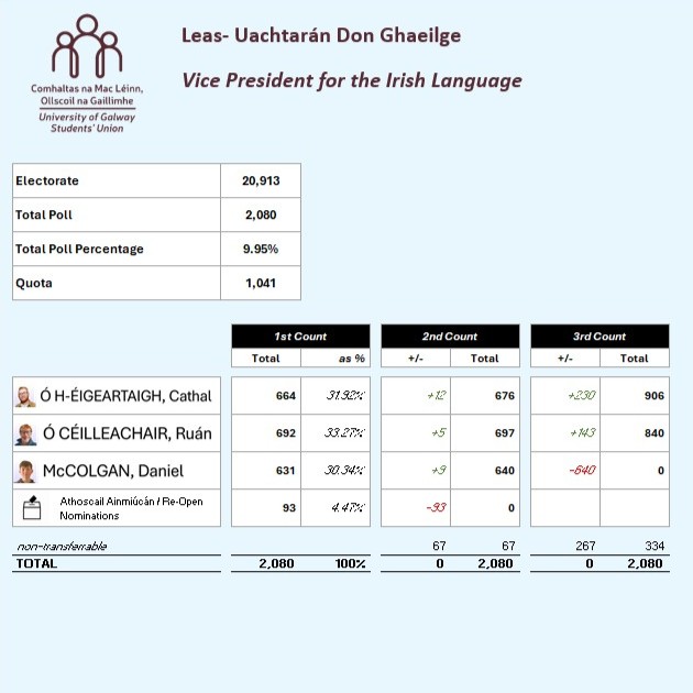 UniOfGalwaySU's tweet photo. SU Election + Referendum Results 12 March 2026
https://t.co/Uem8Tb3DId
Thanks to everyone who came out and voted and well done to all the candidates and their teams
#UGVotes https://t.co/K2TMlwDLfA
