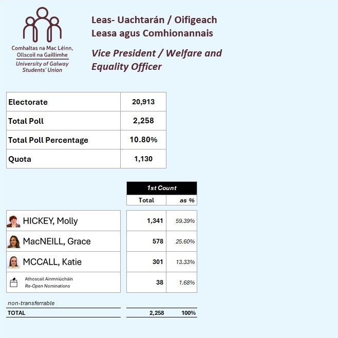 UniOfGalwaySU's tweet photo. SU Election + Referendum Results 12 March 2026
https://t.co/Uem8Tb3DId
Thanks to everyone who came out and voted and well done to all the candidates and their teams
#UGVotes https://t.co/K2TMlwDLfA