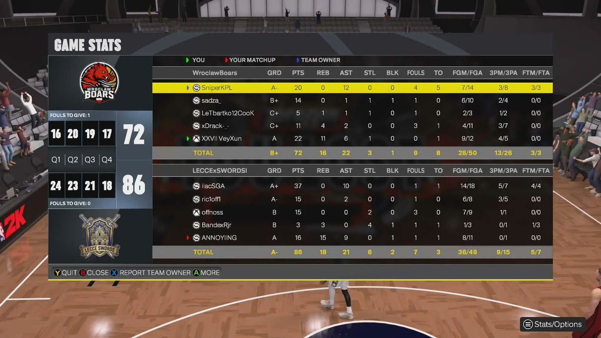 KW5Boars's tweet photo. First W with the new roster
1-1 vs @KW5SWORDS

Game 1 slipped away early, a double-digit deficit in the 2nd quarter. Lost by 14

In game 2 we decided to pull a Uno Reverse. We built all the momentum in the 2nd (+7) and kept our cool in the 4th. Win by 8

MVP @VeyXun 8/9 3pt 🔥🏀 https://t.co/glIHSK4pZ4