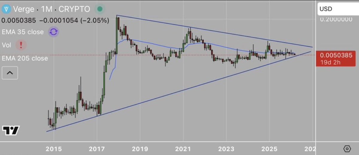 Jack1178807's tweet image. $XVG what a crazy good looking chart ‼️

It’s been in this big symmetrical triangle for 8 + years and is squeezing like crazy about to break out hard and when it does it will smash ATH. 

Any day/week now $XVG will breakout to the upside. ⏳💹
