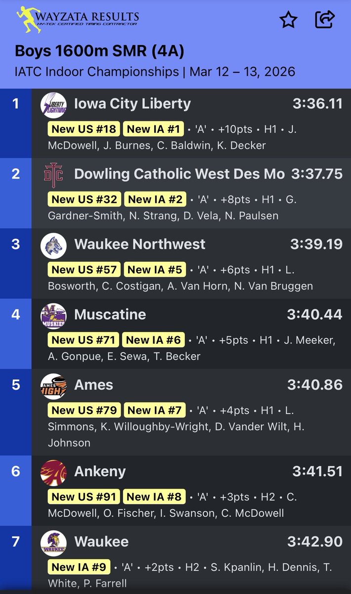 Dowling Catholic Boys Track & Field tweet media