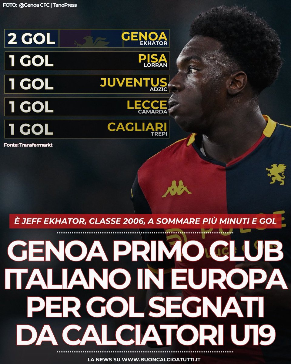 buoncalcio's tweet image. 📊🔴🔵 𝐆𝐄𝐍𝐎𝐀 | La squadra rossoblù prima tra le italiane in Europa, nei cinque maggiori campionati, per gol segnato da Under 19

🔗 Leggi la notizia qui: buoncalcioatutti.it/2026/03/12/gen…

➡️ #Genoa #SerieA #Under19 #Ekhator