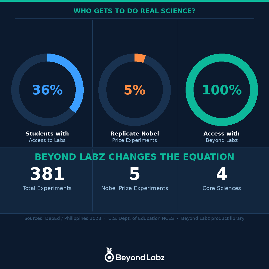 beyondlabz's tweet photo. Most students never run a real science experiment.
Beyond Labz changes that.
381 labs. 5 Nobel Prize-winning experiments. 4 core sciences.
Anywhere. Any device.
#STEM #EdTech #VirtualLabs #Homeschool #ScienceEducation #BeyondLabz https://t.co/LDdFJrez7t