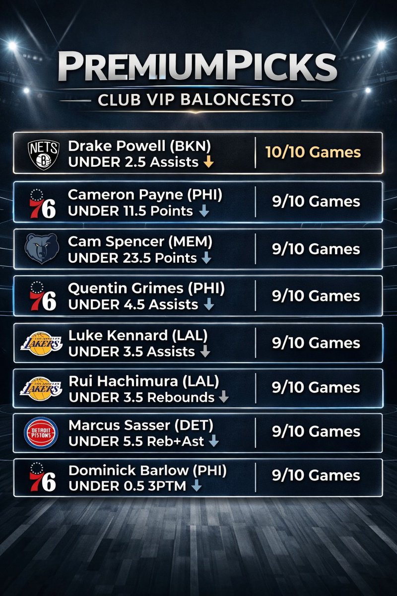 PPicksTeam's tweet photo. Vamos con las mejores apuestas de NBA para hoy. Tendencias Top.

#Nba
#PlayerPropBets 
#jugadores
#Baloncesto
#Apuesta https://t.co/ldlfALfCPt
