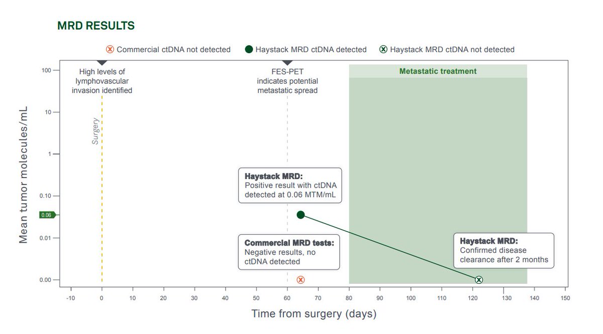 Haystack MRD® by Quest Diagnostics® tweet media